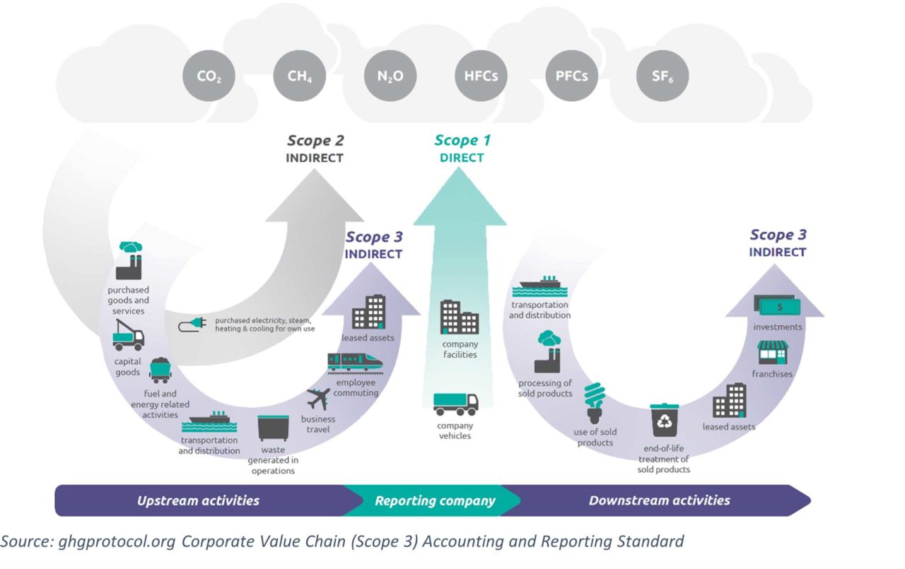 A Comprehensive Overview of Scope 1, 2, and 3 Emissions Alturus
