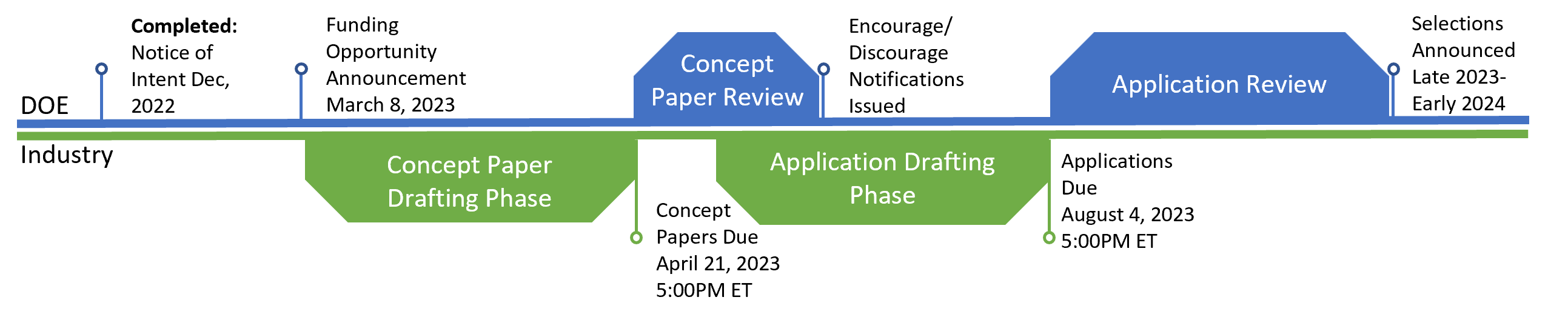 Concept Paper Timeline